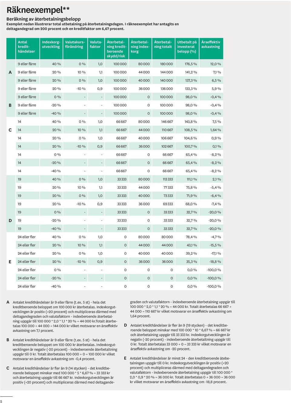 Antal kredithändelser Indexkorgutveckling Valutakursförändring Valutafaktor Återbetalning kreditberoende skydd/risk Återbetalning indexkorg Återbetalning totalt Utbetalt på investerat belopp (%)