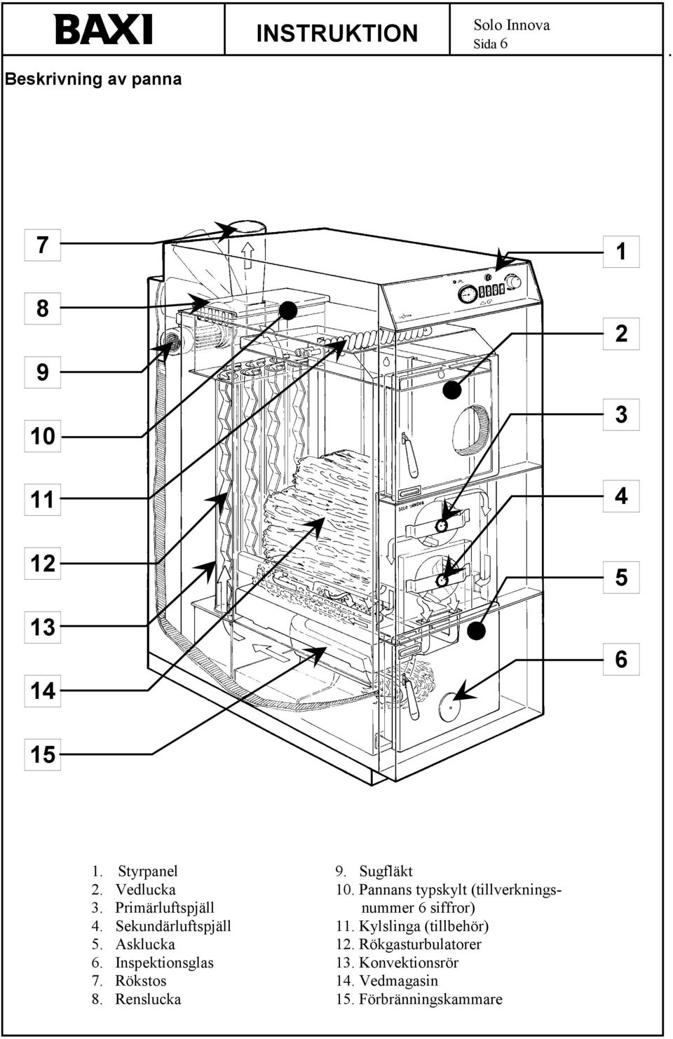 Rökstos 8. Renslucka 9. Sugfläkt 1. Pannans typskylt (tillverkningsnummer 6 siffror) 11.
