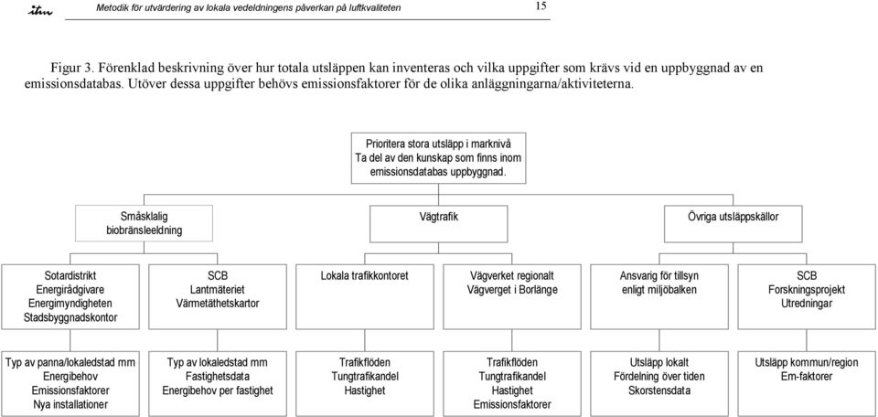 Utöver dessa uppgifter behövs emissionsfaktorer för de olika anläggningarna/aktiviteterna. Prioritera stora utsläpp i marknivå Ta del av den kunskap som finns inom emissionsdatabas uppbyggnad.