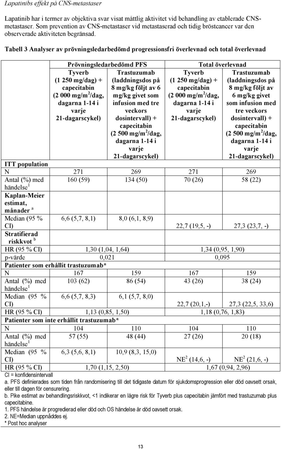 Tabell 3 Analyser av prövningsledarbedömd progressionsfri överlevnad och total överlevnad Prövningsledarbedömd PFS Tyverb (1 250 mg/dag) + capecitabin (2 000 mg/m 2 /dag, dagarna 1-14 i varje