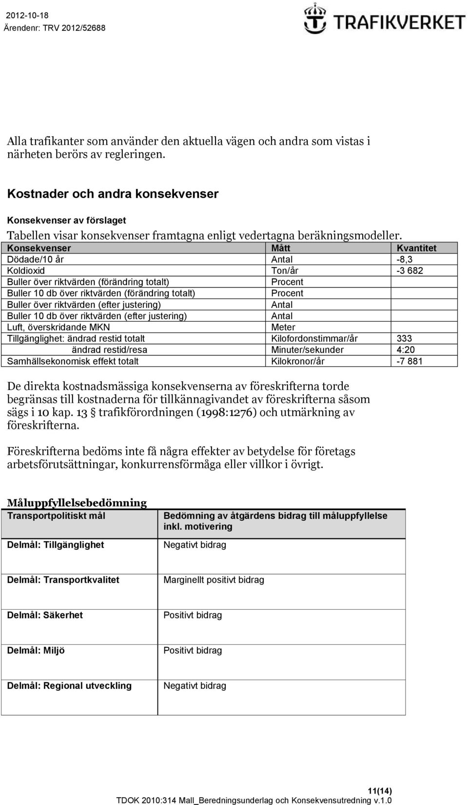 Konsekvenser Mått Kvantitet Dödade/10 år Antal -8,3 Koldioxid Ton/år -3 682 Buller över riktvärden (förändring totalt) Procent Buller 10 db över riktvärden (förändring totalt) Procent Buller över