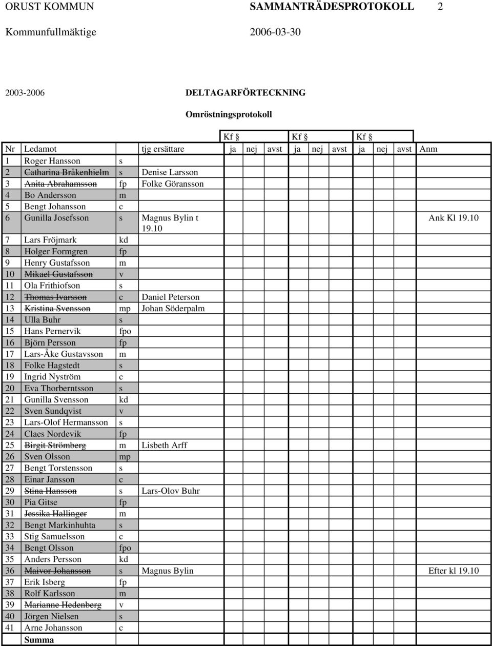 10 7 Lars Fröjmark kd 8 Holger Formgren fp 9 Henry Gustafsson m 10 Mikael Gustafsson v 11 Ola Frithiofson s 12 Thomas Ivarsson c Daniel Peterson 13 Kristina Svensson mp Johan Söderpalm 14 Ulla Buhr s