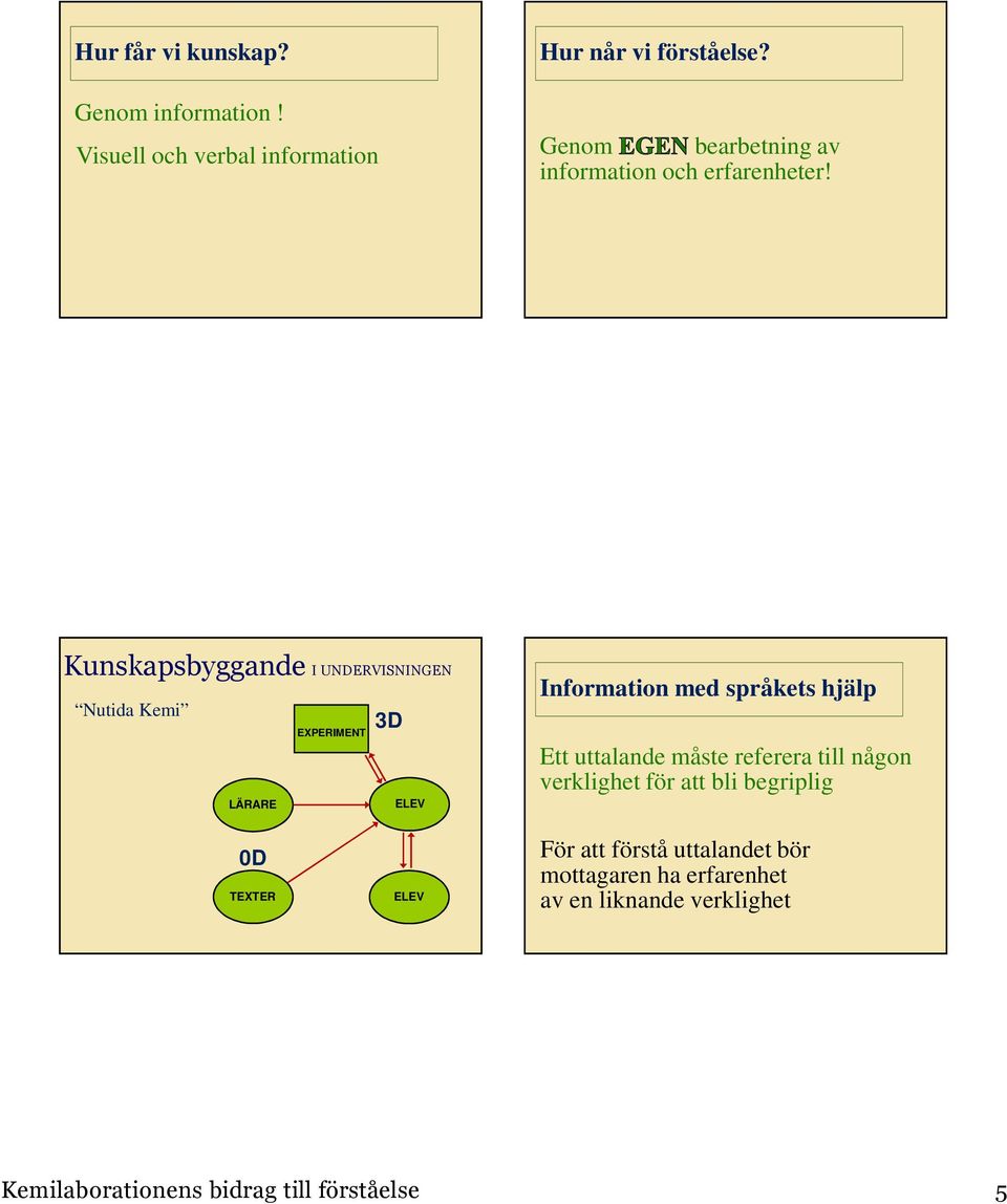 Kunskapsbyggande I UNDERVISNINGEN Nutida Kemi EXPERIMENT LÄRARE 3D ELEV Information med språkets hjälp Ett