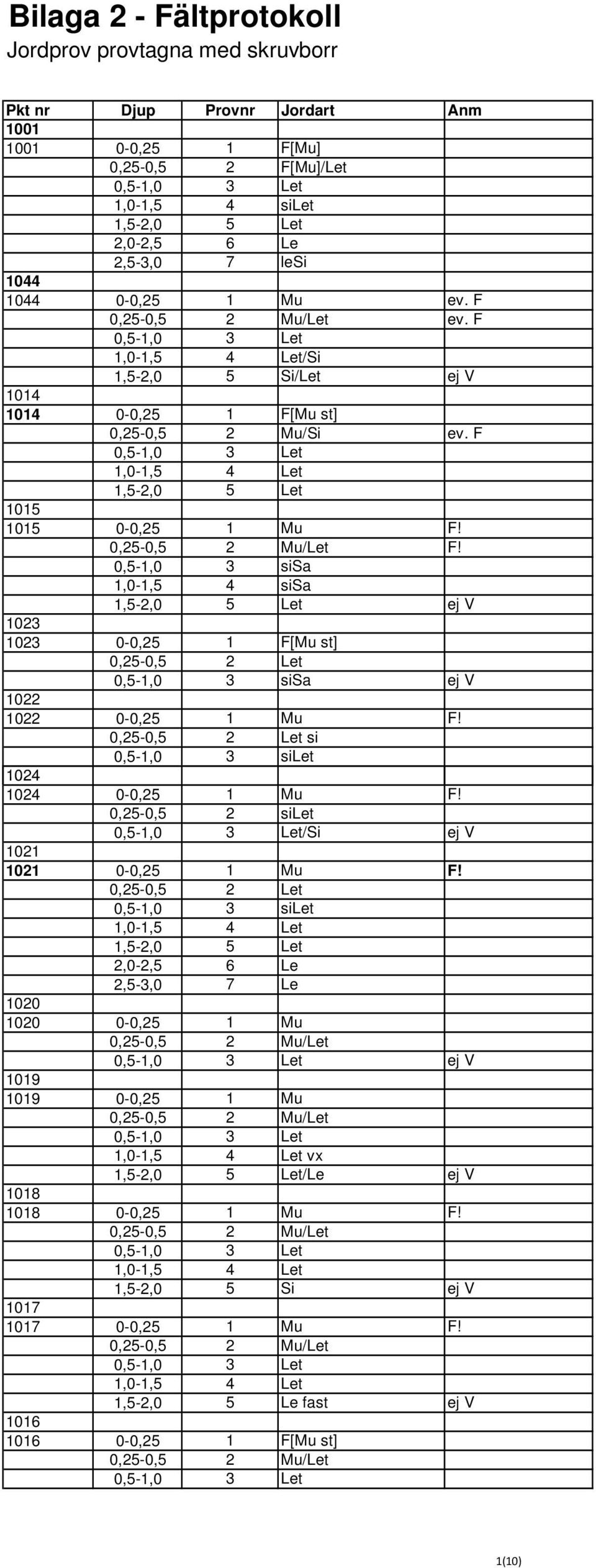 F 0,5-1,0 3 Let 1,0-1,5 4 Let 1,5-2,0 5 Let 1015 1015 0-0,25 1 Mu F! 0,25-0,5 2 Mu/Let F!