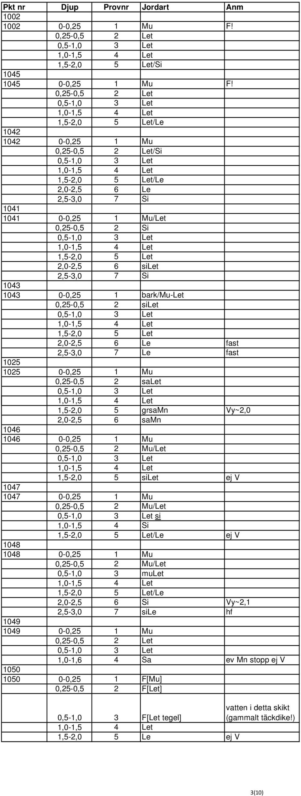 0,25-0,5 2 Si 0,5-1,0 3 Let 1,0-1,5 4 Let 1,5-2,0 5 Let 2,0-2,5 6 silet 2,5-3,0 7 Si 1043 1043 0-0,25 1 bark/mu-let 0,25-0,5 2 silet 0,5-1,0 3 Let 1,0-1,5 4 Let 1,5-2,0 5 Let 2,0-2,5 6 Le fast