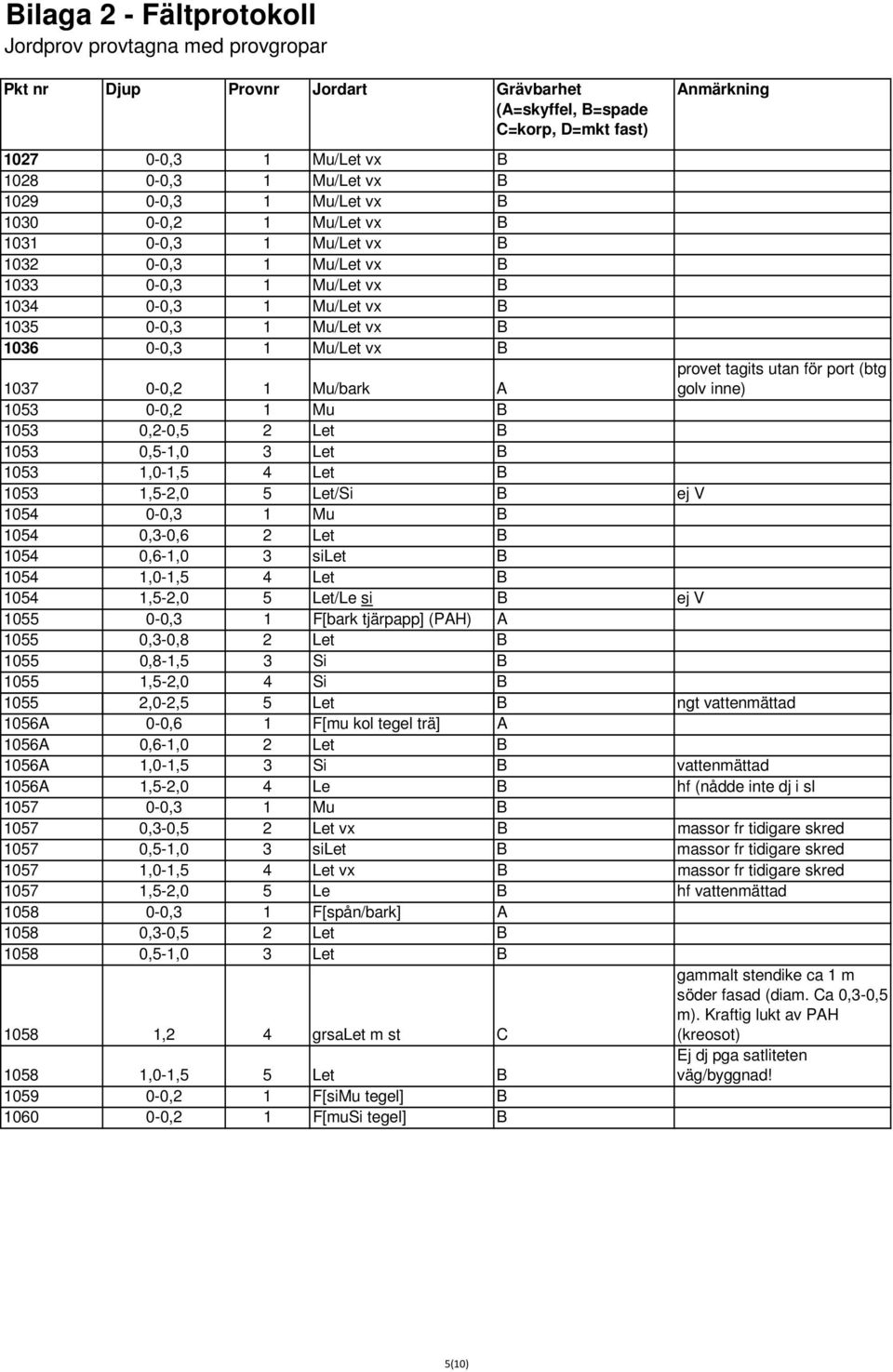 1037 0-0,2 1 Mu/bark A provet tagits utan för port (btg golv inne) 1053 0-0,2 1 Mu B 1053 0,2-0,5 2 Let B 1053 0,5-1,0 3 Let B 1053 1,0-1,5 4 Let B 1053 1,5-2,0 5 Let/Si B ej V 1054 0-0,3 1 Mu B 1054