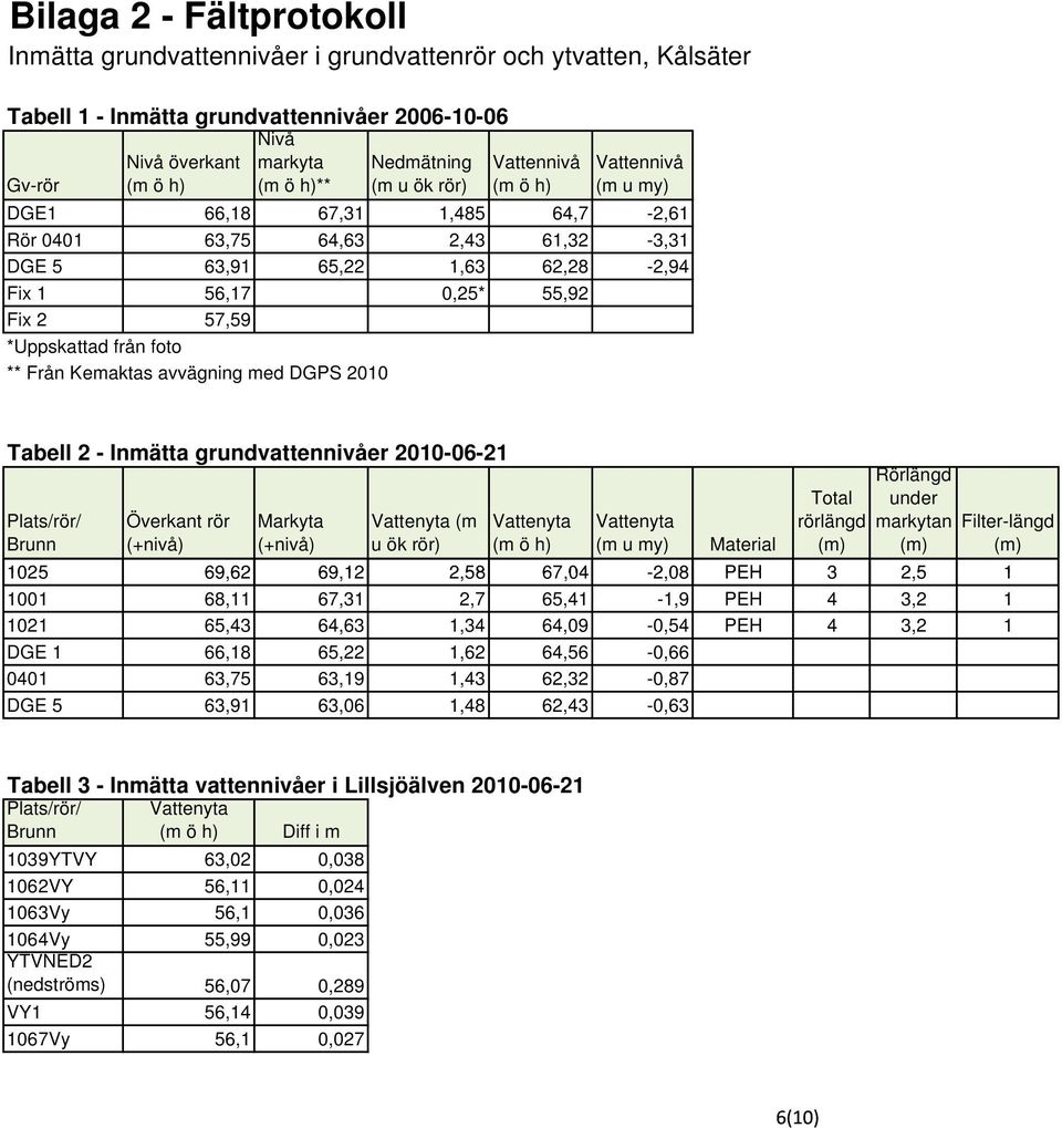 57,59 *Uppskattad från foto ** Från Kemaktas avvägning med DGPS 2010 Tabell 2 - Inmätta grundvattennivåer 2010-06-21 Plats/rör/ Brunn Överkant rör (+nivå) Markyta (+nivå) Vattenyta (m u ök rör)