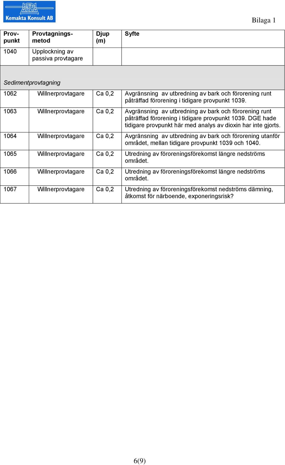 DGE hade tidigare provpunkt här med analys av dioxin har inte gjorts.