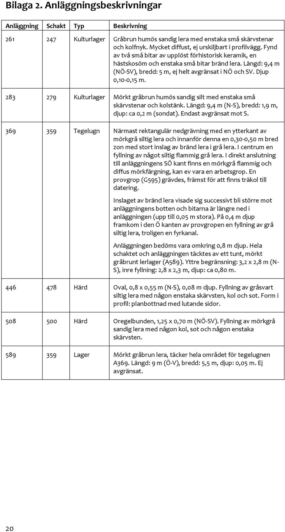 283 279 Kulturlager Mörkt gråbrun humös sandig silt med enstaka små skärvstenar och kolstänk. Längd: 9,4 m (N-S), bredd: 1,9 m, djup: ca 0,2 m (sondat). Endast avgränsat mot S.