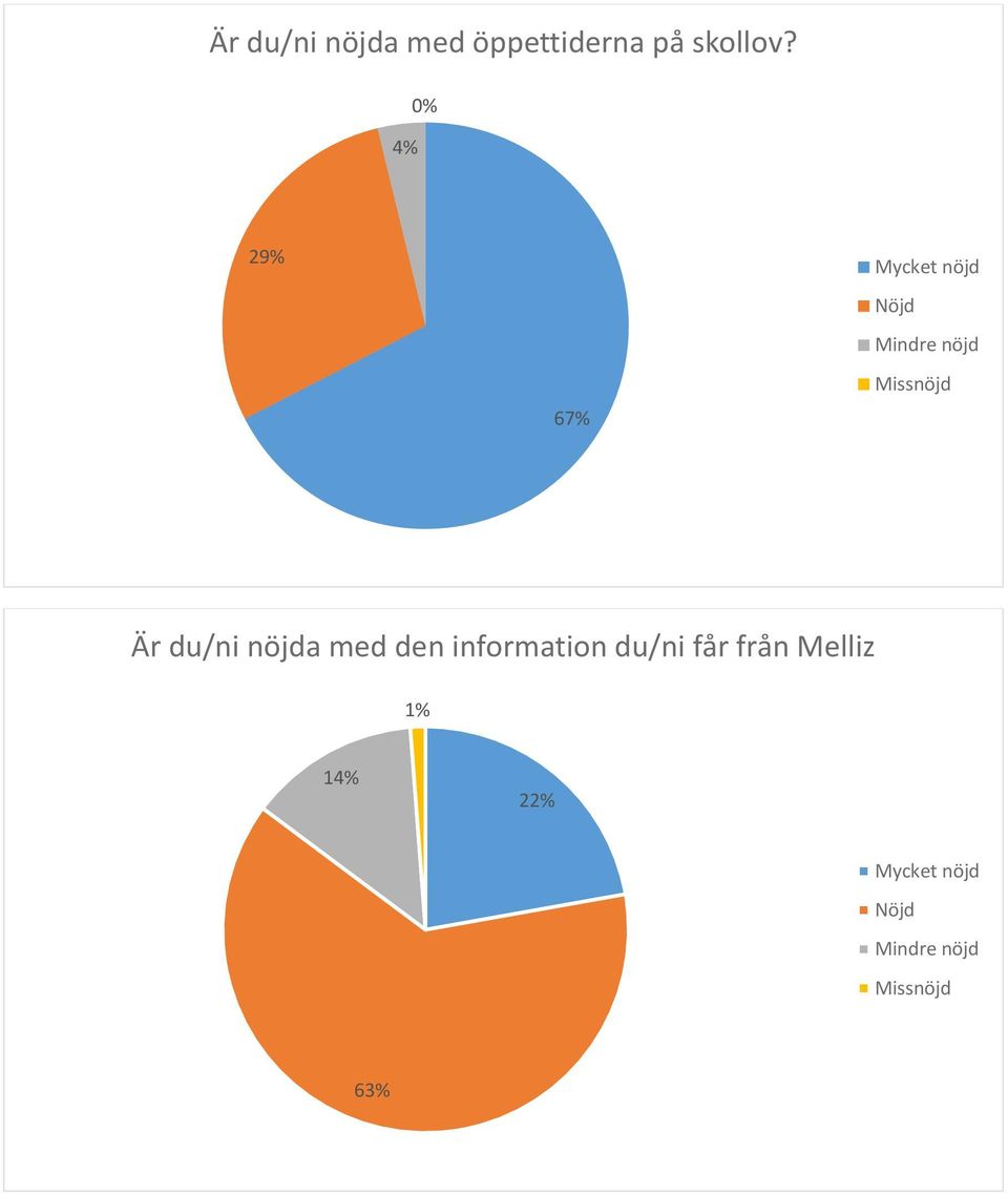 4% 29% 67% Är du/ni nöjda med