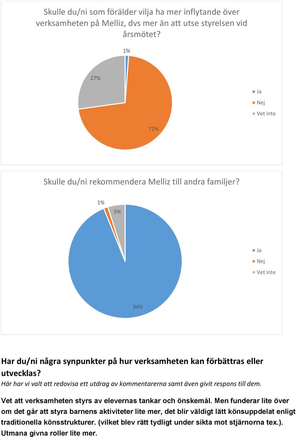 1% 5% Ja Nej Vet inte 94% Har du/ni några synpunkter på hur verksamheten kan förbättras eller utvecklas?