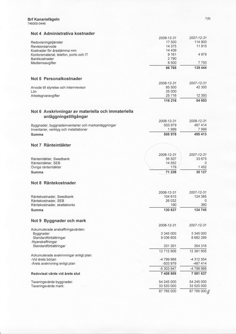 verktyg och installationer Summa Not 7 Rdnteintdkter Rdnteintdkter, Swedbank Rdnteintdkter, SEB Ovriga rdnteintdkter Summa 175 14375 14439 9 161 279 I 5 66765 655 25 25716 1' '6 216 53979 1 55 978 56