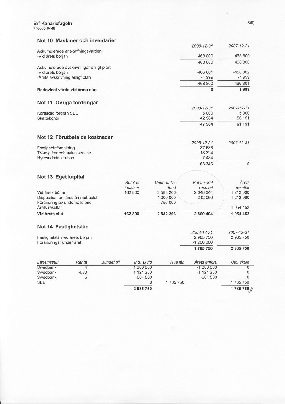 Fastighetsforsdkring TV-avg ifter och avtalsservice Hyresadministration 37538 18324 7 484 63346 Not 13 Eget kapital Vid irets borjan Disposition enl drsstdmmobeslut Frandring av underh6llsfond Arets