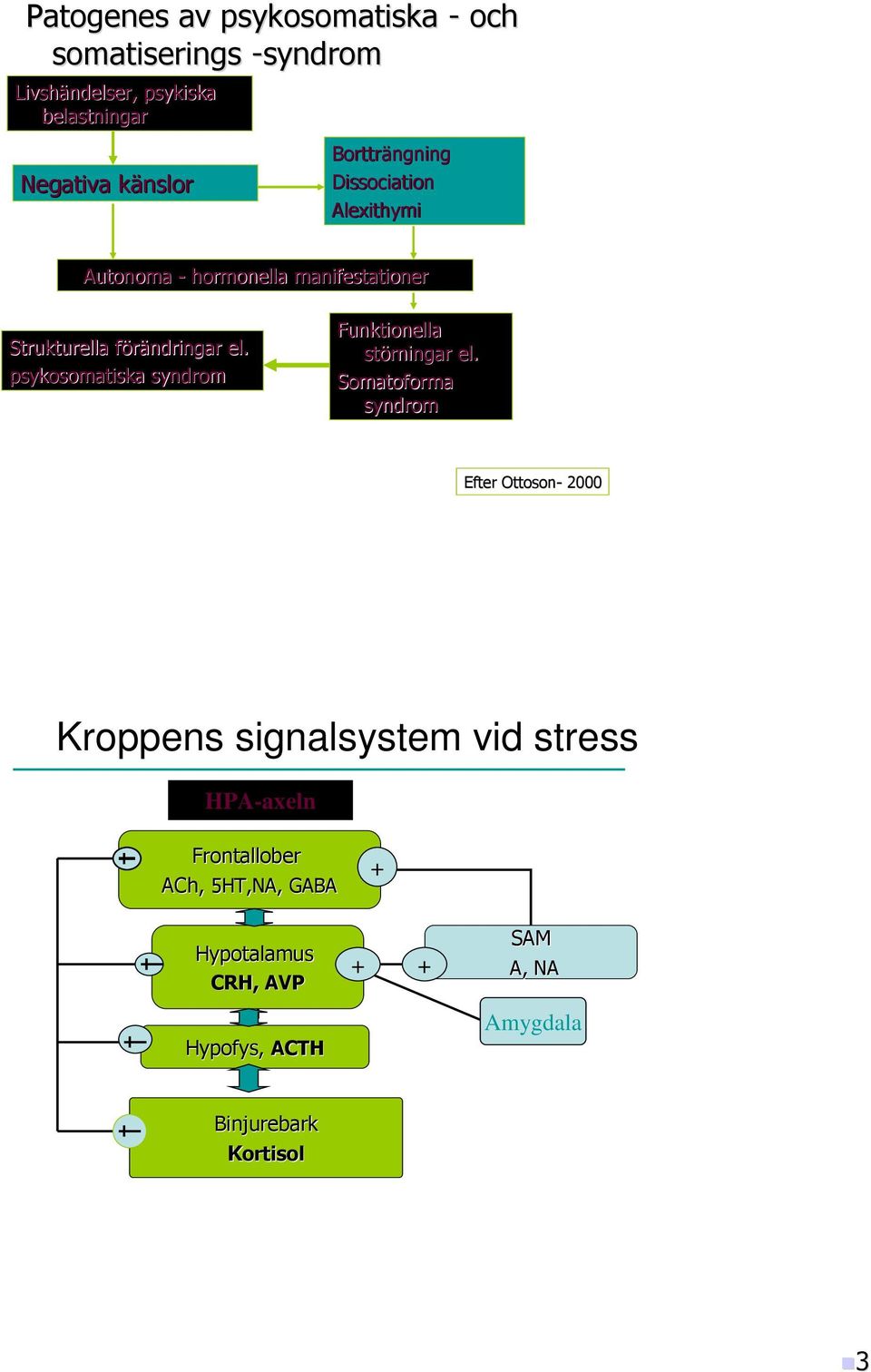 psykosomatiska syndrom Funktionella störningar el.