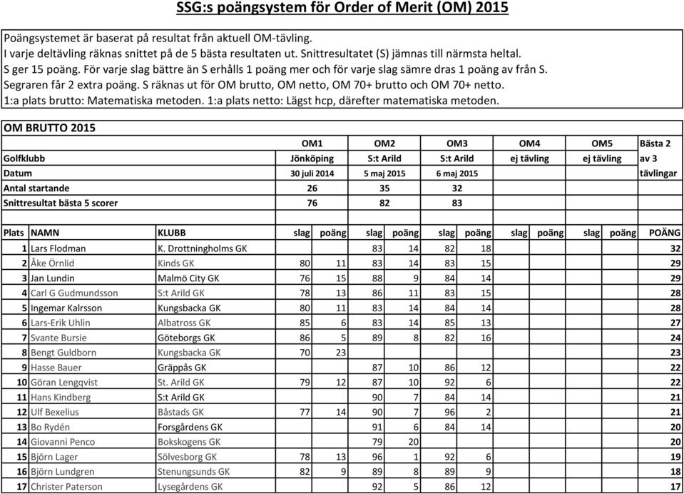 S räknas ut för OM brutto, OM netto, OM 70+ brutto och OM 70+ netto. 1:a plats brutto: Matematiska metoden. 1:a plats netto: Lägst hcp, därefter matematiska metoden.