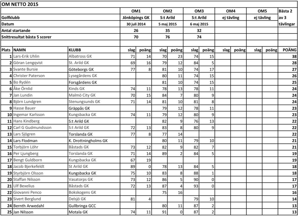 Arild GK 69 16 79 12 84 5 28 3 Svante Bursie Göteborgs GK 77 8 81 10 74 17 27 4 Christer Paterson Lysegårdens GK 80 11 74 15 26 5 Bo Rydén Forsgårdens GK 81 10 74 15 25 6 Åke Örnlid Kinds GK 74 11 78