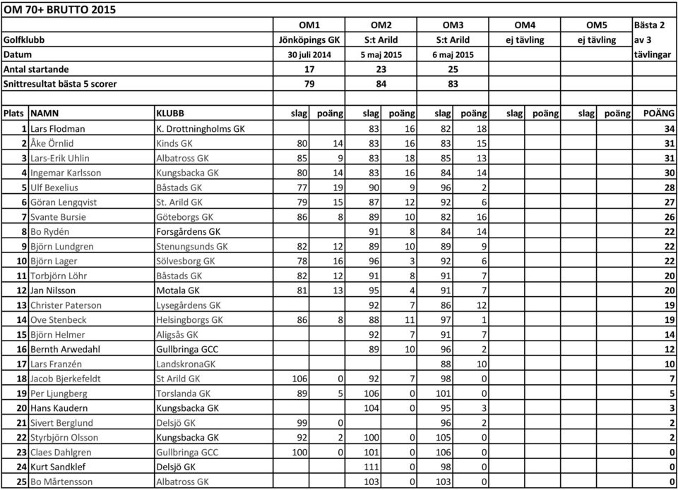 Drottningholms GK 83 16 82 18 34 2 Åke Örnlid Kinds GK 80 14 83 16 83 15 31 3 Lars-Erik Uhlin Albatross GK 85 9 83 18 85 13 31 4 Ingemar Karlsson Kungsbacka GK 80 14 83 16 84 14 30 5 Ulf Bexelius