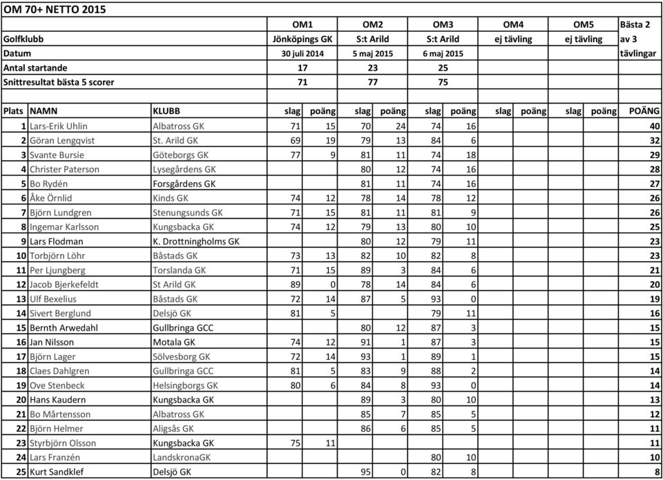 Arild GK 69 19 79 13 84 6 32 3 Svante Bursie Göteborgs GK 77 9 81 11 74 18 29 4 Christer Paterson Lysegårdens GK 80 12 74 16 28 5 Bo Rydén Forsgårdens GK 81 11 74 16 27 6 Åke Örnlid Kinds GK 74 12 78