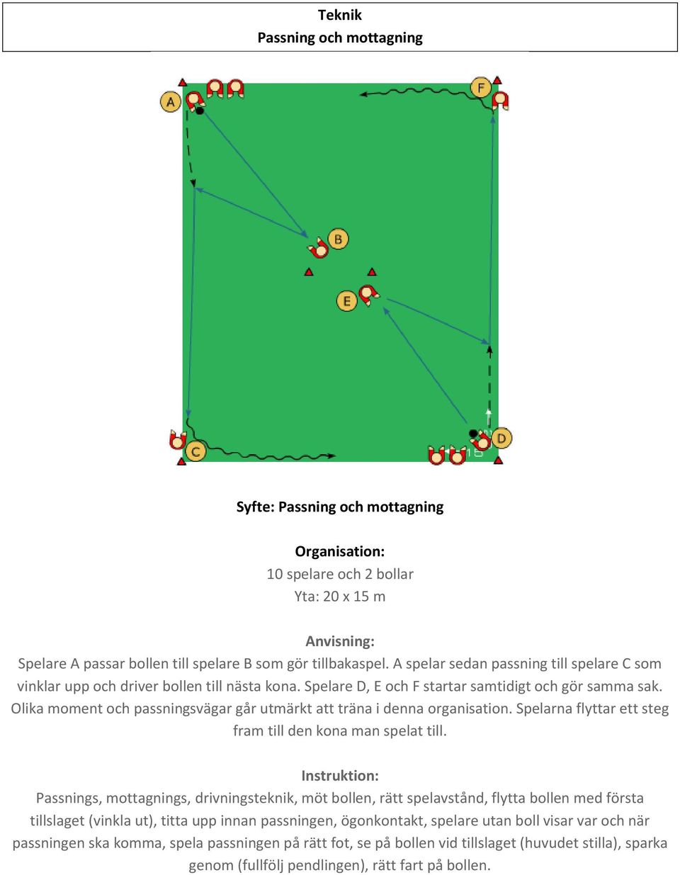 Olika moment och passningsvägar går utmärkt att träna i denna organisation. Spelarna flyttar ett steg fram till den kona man spelat till.