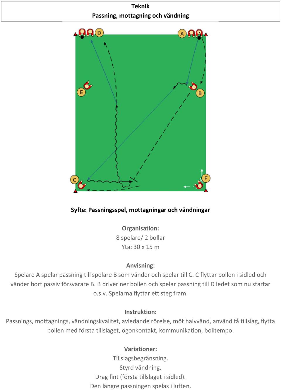 B driver ner bollen och spelar passning till D ledet som nu startar o.s.v. Spelarna flyttar ett steg fram.