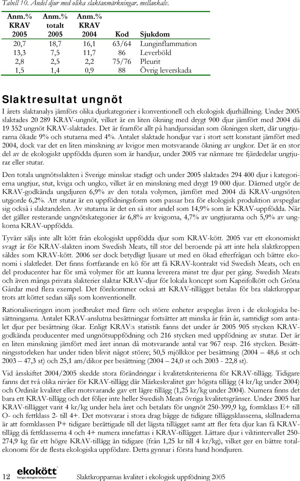 olika djurkategorier i konventionell och ekologisk djurhållning. Under 2005 slaktades 20 289 KRAV-ungnöt, vilket är en liten ökning med drygt 900 djur jämfört med 2004 då 19 352 ungnöt KRAV-slaktades.