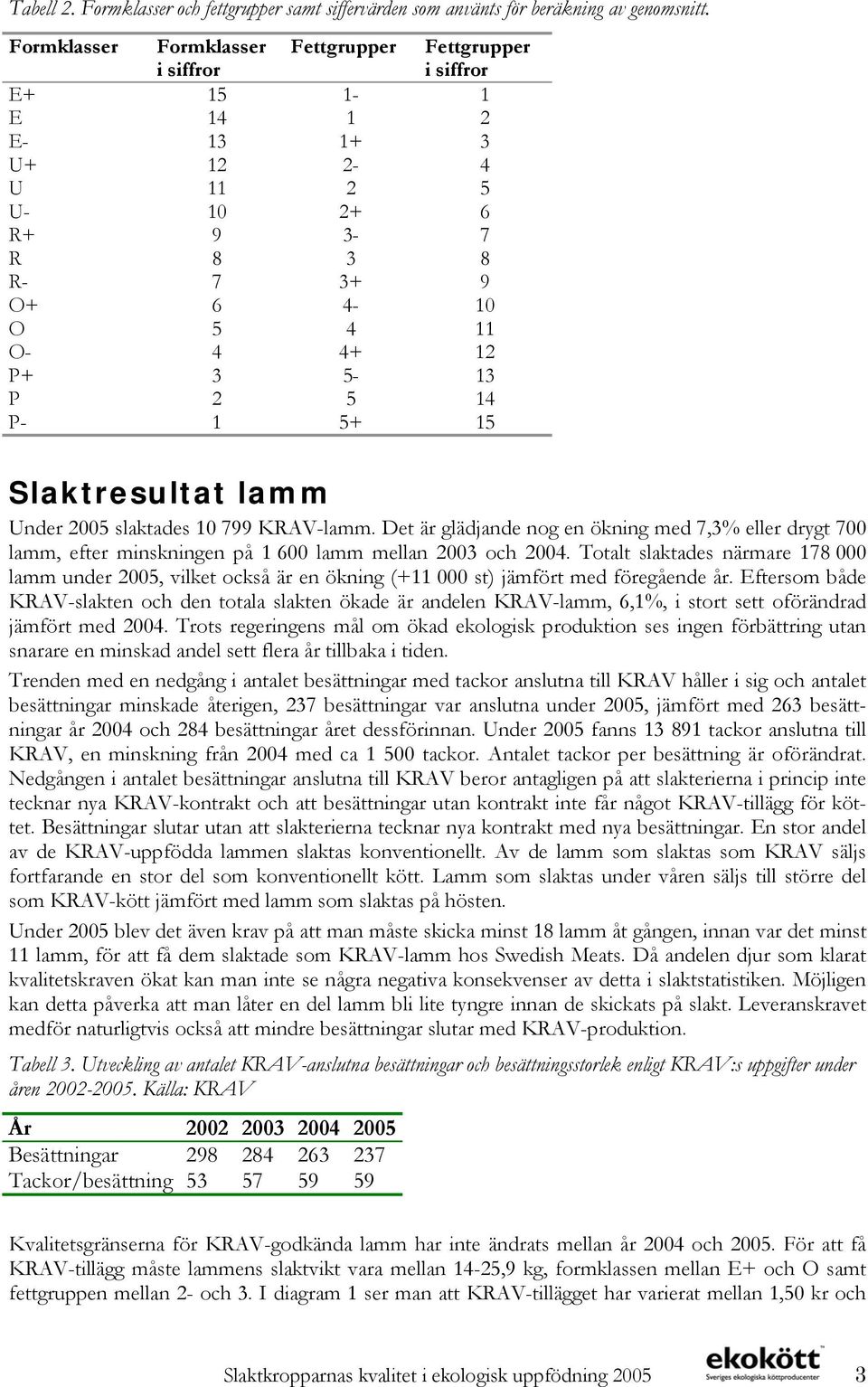 5 14 P- 1 5+ 15 Slaktresultat lamm Under 2005 slaktades 10 799 KRAV-lamm. Det är glädjande nog en ökning med 7,3% eller drygt 700 lamm, efter minskningen på 1 600 lamm mellan 2003 och 2004.