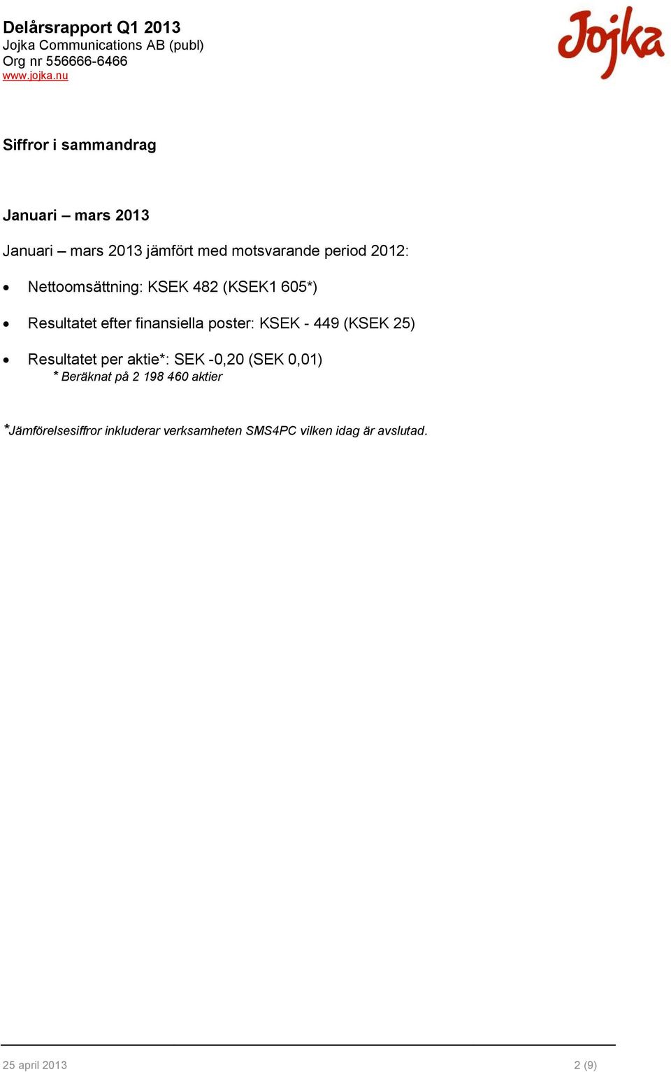 449 (KSEK 25) Resultatet per aktie*: SEK -0,20 (SEK 0,01) * Beräknat på 2 198 460 aktier