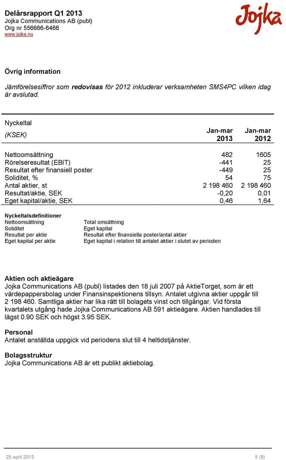 Resultat/aktie, SEK -0,20 0,01 Eget kapital/aktie, SEK 0,46 1,64 Nyckeltalsdefinitioner Nettoomsättning Soliditet Resultat per aktie Eget kapital per aktie Total omsättning Eget kapital Resultat