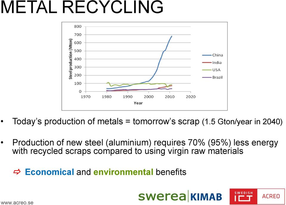 5 Gton/year in 2040) Production of new steel (aluminium)