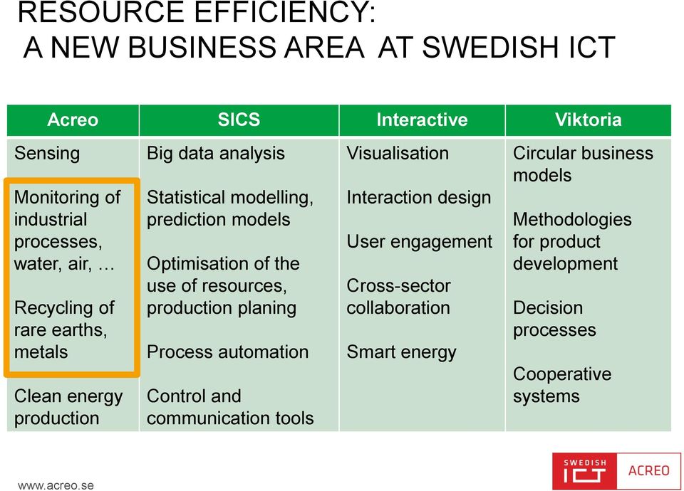 the use of resources, production planing Process automation Control and communication tools Visualisation Interaction design User