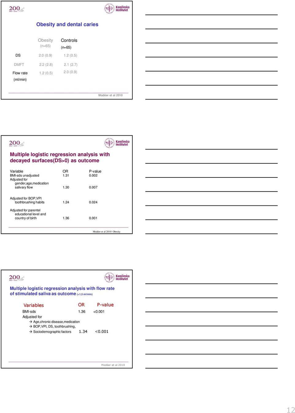 1 Modéer et al 21 Obesity Multiple logistic regression analysis with flow rate of stimulated saliva as outcome (<1,5 ml/min) Variables OR P-value BMI-sds 1.36 <.