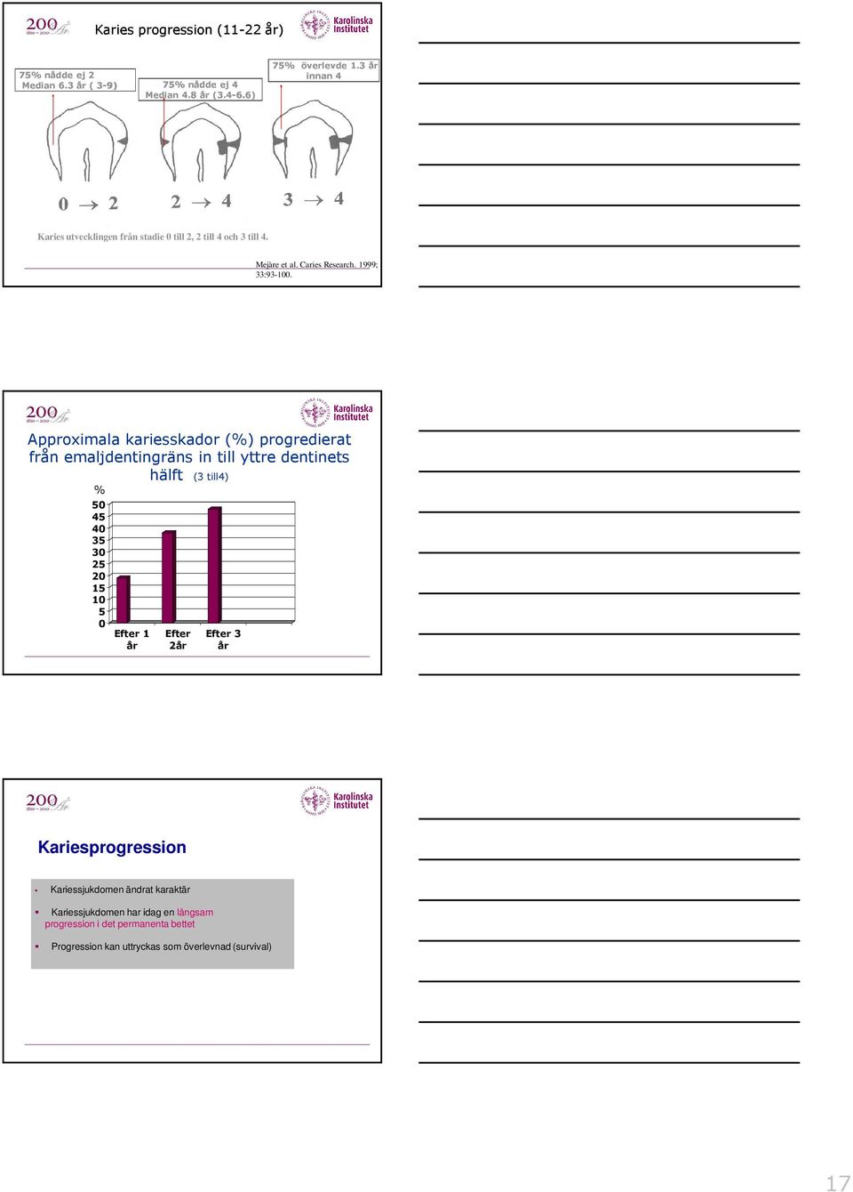 Approximala kariesskador (%) progredierat från emaljdentingräns in till yttre dentinets hälft (3 till4) % 5 45 4 35 3 25 2 15 1 5 Efter 1 år