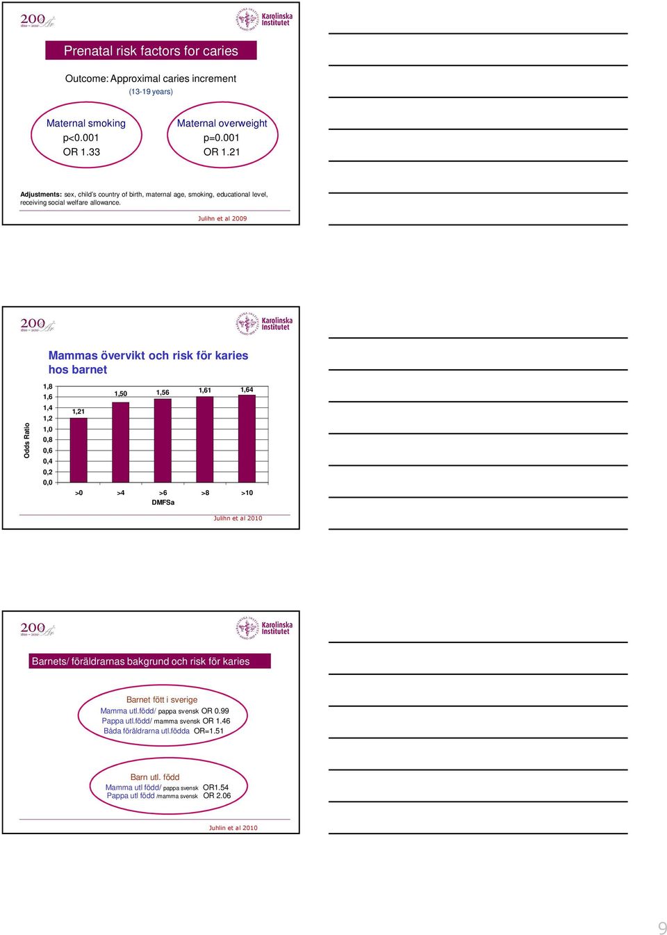 Julihn et al 29 Mammas övervikt och risk för karies hos barnet Odds Ratio 1,8 1,6 1,4 1,2 1,,8,6,4,2, 1,21 1,5 1,56 1,61 1,64 > >4 >6 >8 >1 DMFSa Julihn et al 21 Barnets/