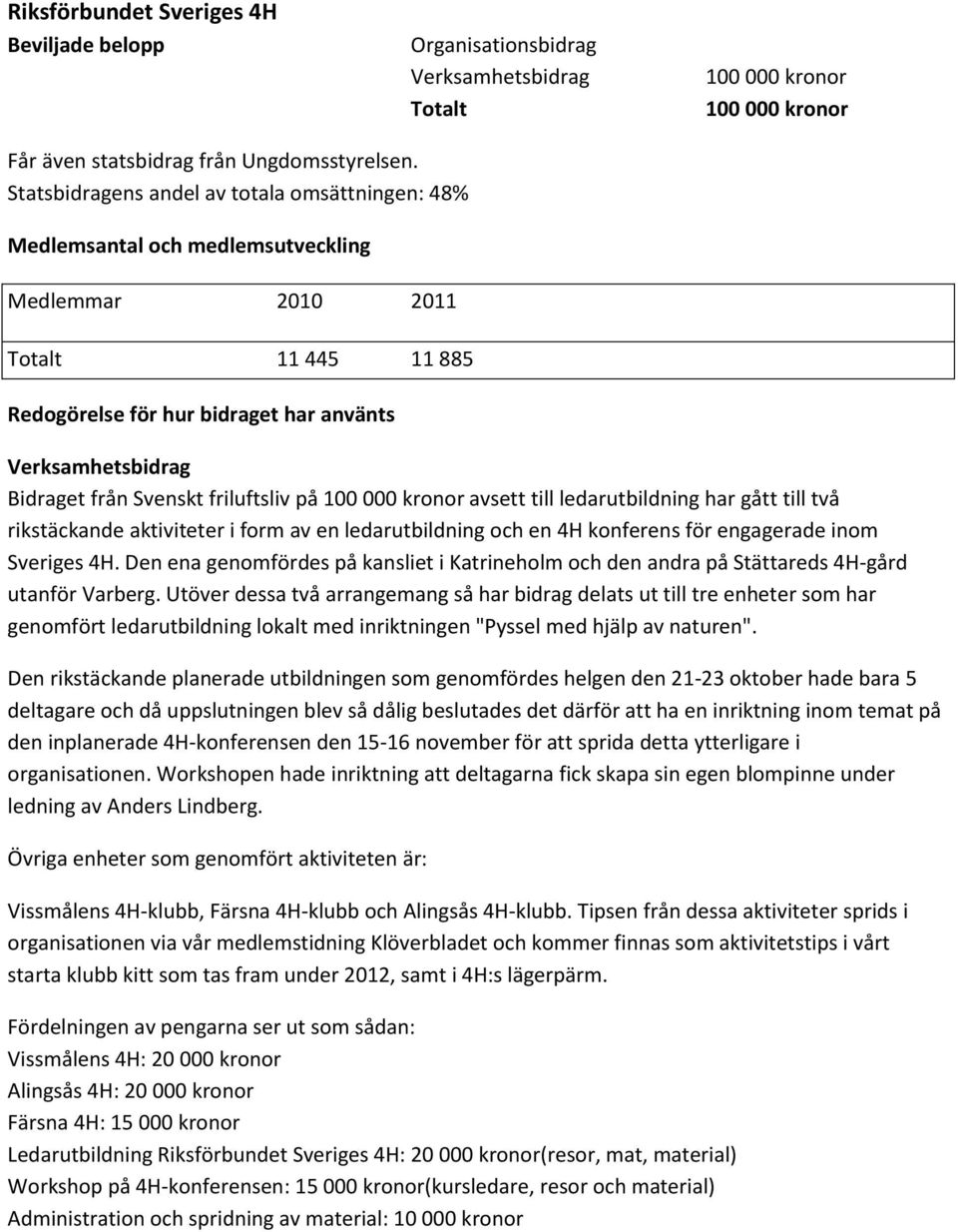 ledarutbildning och en 4H konferens för engagerade inom Sveriges 4H. Den ena genomfördes på kansliet i Katrineholm och den andra på Stättareds 4H-gård utanför Varberg.