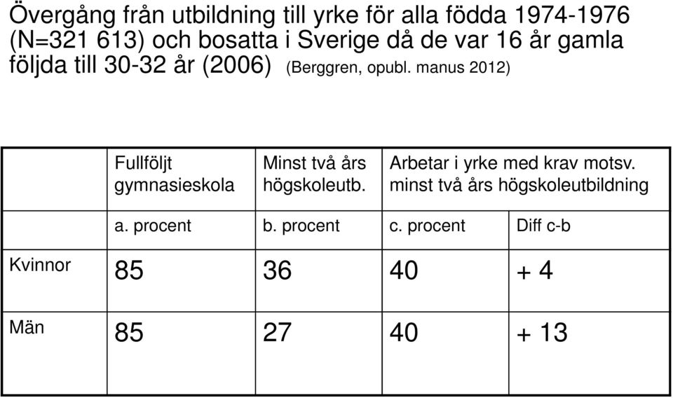 manus 2012) Fullföljt gymnasieskola Minst två års högskoleutb. Arbetar i yrke med krav motsv.