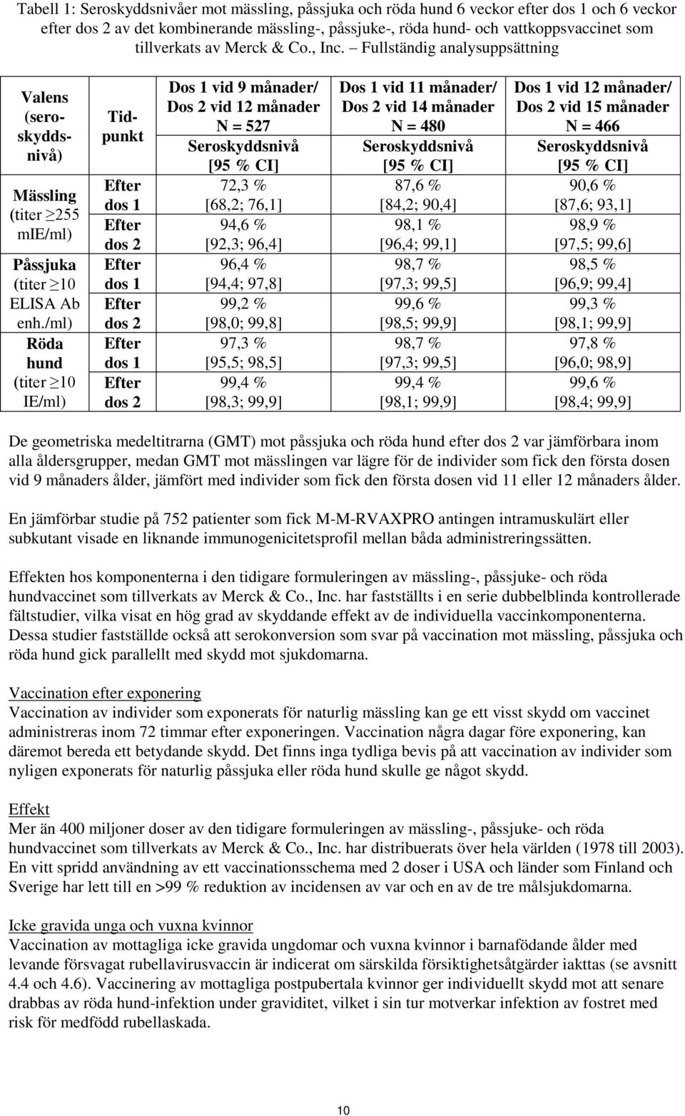 /ml) Röda hund (titer 10 IE/ml) Valens (seroskyddsnivå) Tidpunkt Efter dos 1 Efter dos 2 Efter dos 1 Efter dos 2 Efter dos 1 Efter dos 2 Dos 1 vid 9 månader/ Dos 2 vid 12 månader N = 527