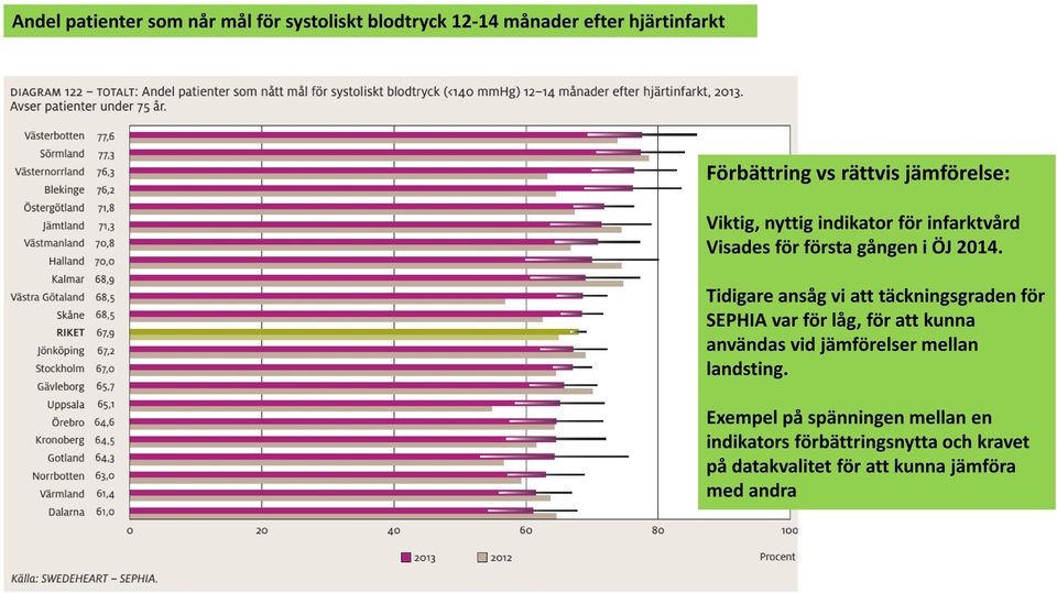 Tidigare ansåg vi att täckningsgraden för SEPHIA var för låg, för att kunna användas vid jämförelser mellan