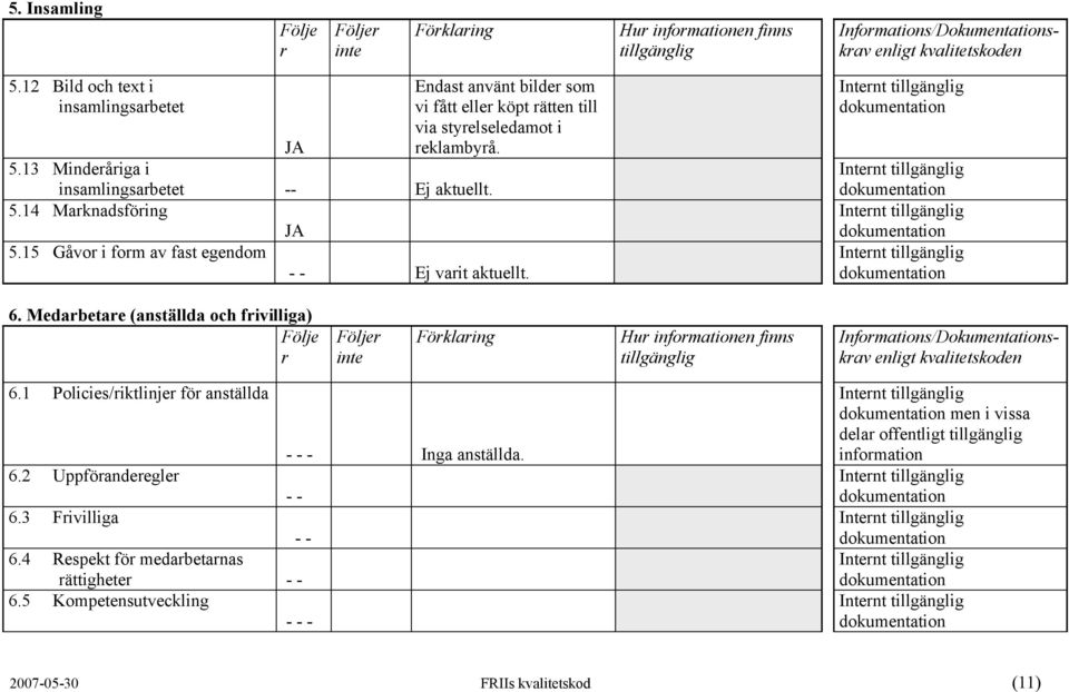 Medabetae (anställda och fivilliga) 6.1 Policies/iktlinje fö anställda - - - Inga anställda. 6.2 Uppföandeegle - - 6.3 Fivilliga - - 6.