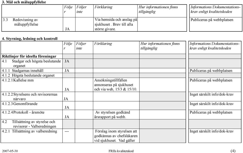 4.1.2.2Styelsens och evisoenas Inget säskilt info/dok-kav nävao 4.1.2.3Genomföande Inget säskilt info/dok-kav 4.1.2.4Potokoll - åsmöte Av styelsen godkänd åsappot på webb. 4.2 Tillsättning av styelse och evisoe - Valbeedningen 4.