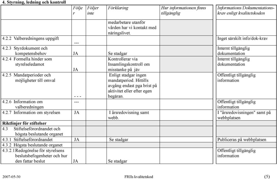 Hittills Offentligt infomation avgång endast pga bist på aktivitet elle efte egen - - - begäan. 4.2.6 Infomation om valbeedningen --- Offentligt infomation 4.2.7 Infomation om styelsen I åsedovisning samt webb.