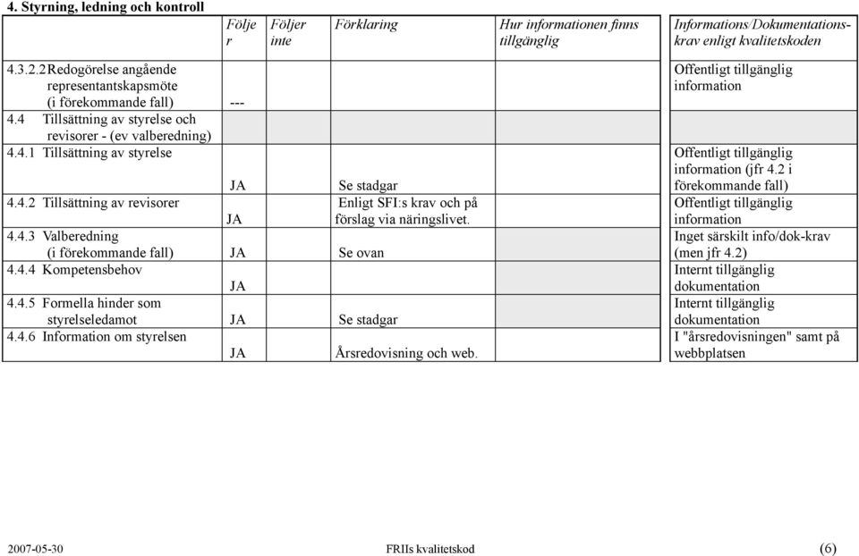 4.4.3 Valbeedning (i föekommande fall) Se ovan 4.4.4 Kompetensbehov 4.4.5 Fomella hinde som styelseledamot Se stadga 4.4.6 Infomation om styelsen Åsedovisning och web.