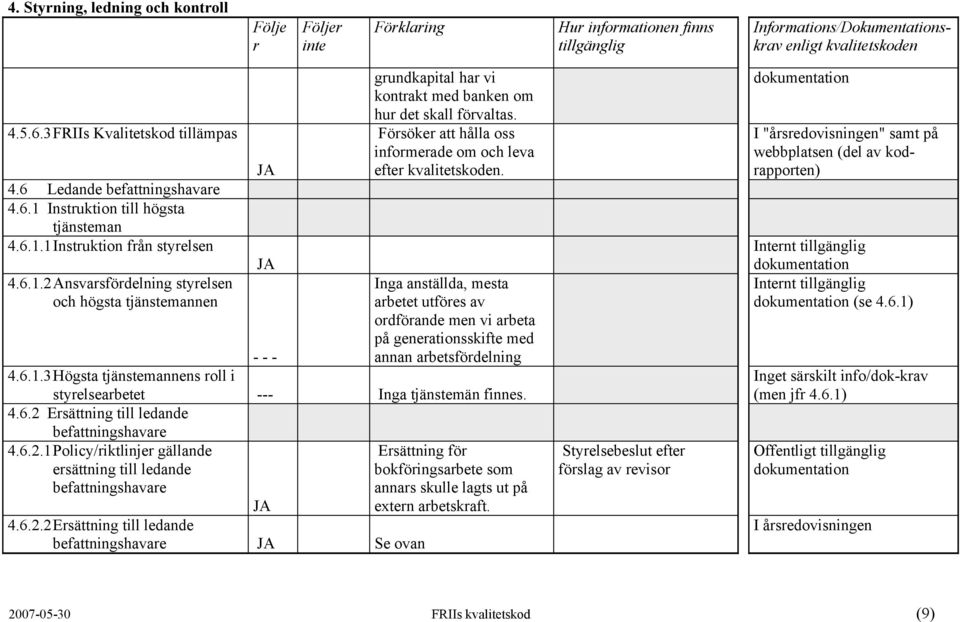 Fösöke att hålla oss infomeade om och leva efte kvalitetskoden. Inga anställda, mesta abetet utföes av odföande men vi abeta på geneationsskifte med annan abetsfödelning - - - 4.6.1.