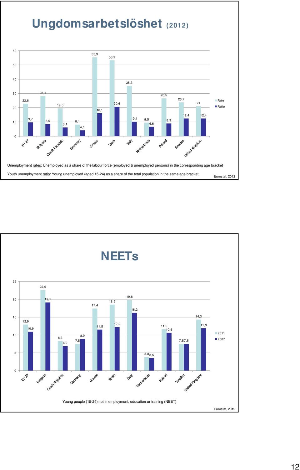 unemployed (aged 15-24) as a share of the total population in the same age bracket Eurostat, 2012 NEETs 25 22,6 20 19,1 17,4 18,5 19,8 16,2 15 10 12,9 10,9