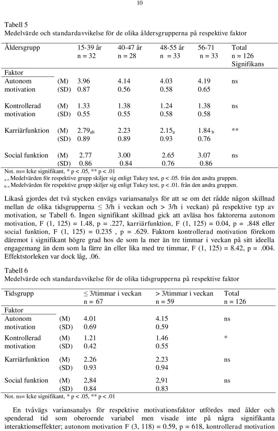 23 0.89 2.15 a 0.93 1.84 b 0.76 ** Social funktion (M) 2.77 3.00 2.65 3.07 ns (SD) 0.86 0.84 0.76 0.86 Not. ns= Icke signifikant, * p <.05, ** p <.