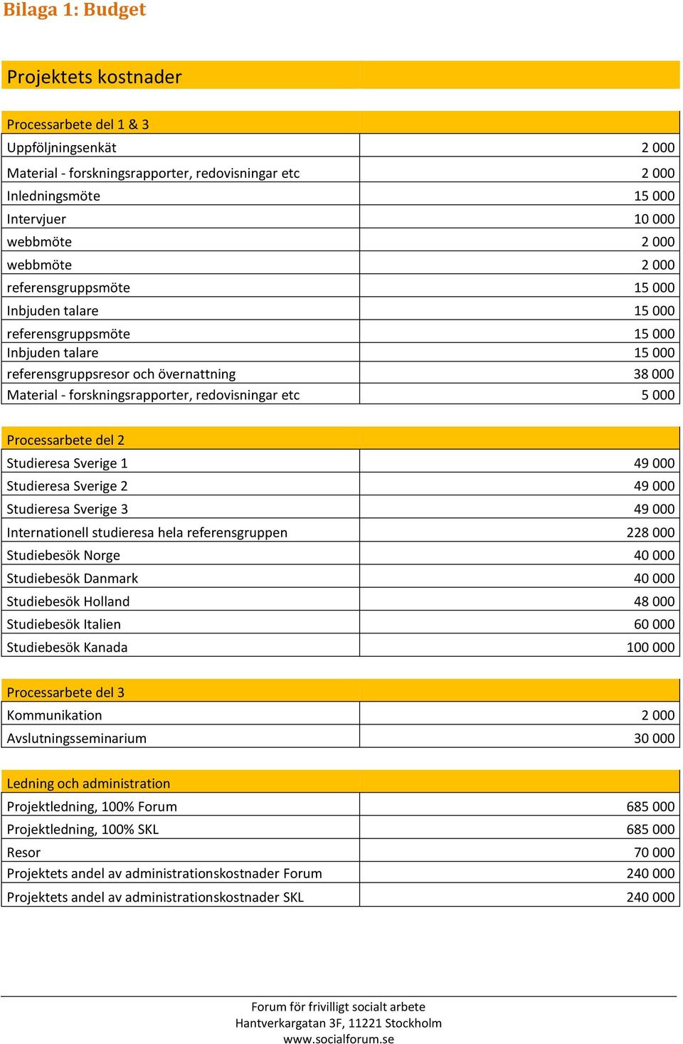 redovisningar etc 5 000 Processarbete del 2 Studieresa Sverige 1 49 000 Studieresa Sverige 2 49 000 Studieresa Sverige 3 49 000 Internationell studieresa hela referensgruppen 228 000 Studiebesök