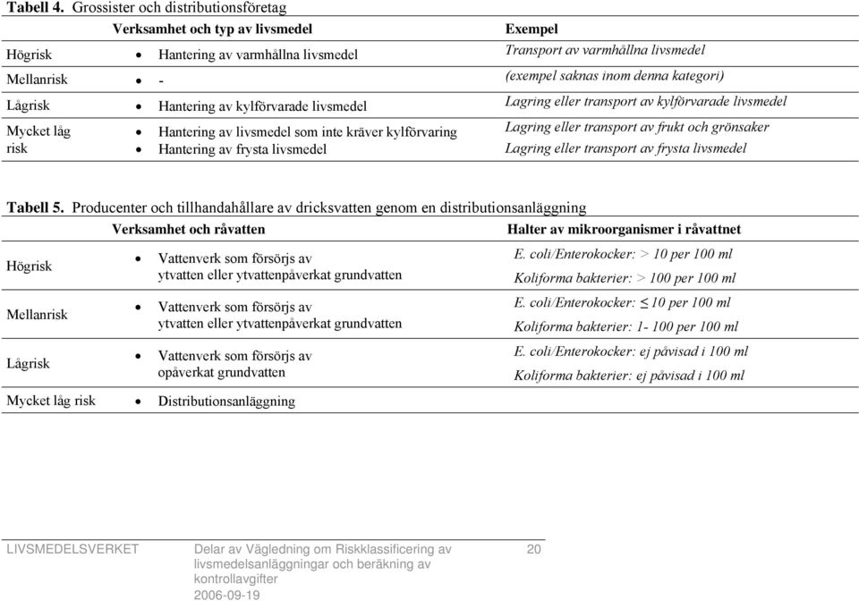 kategori) Lågrisk Hantering av kylförvarade livsmedel Lagring eller transport av kylförvarade livsmedel Mycket låg Hantering av livsmedel som inte kräver kylförvaring Lagring eller transport av frukt