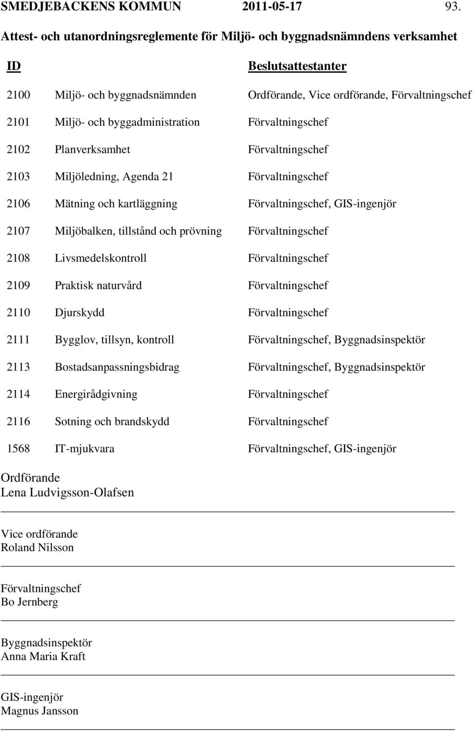 Förvaltningschef 2103 Miljöledning, Agenda 21 Förvaltningschef 2106 Mätning och kartläggning Förvaltningschef, GIS-ingenjör 2107 Miljöbalken, tillstånd och prövning Förvaltningschef 2108