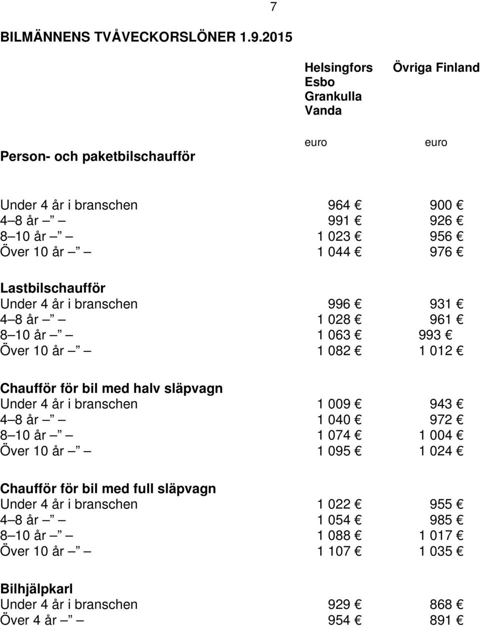 Över 10 år 1 044 976 Lastbilschaufför Under 4 år i branschen 996 931 4 8 år 1 028 961 8 10 år 1 063 993 Över 10 år 1 082 1 012 Chaufför för bil med halv