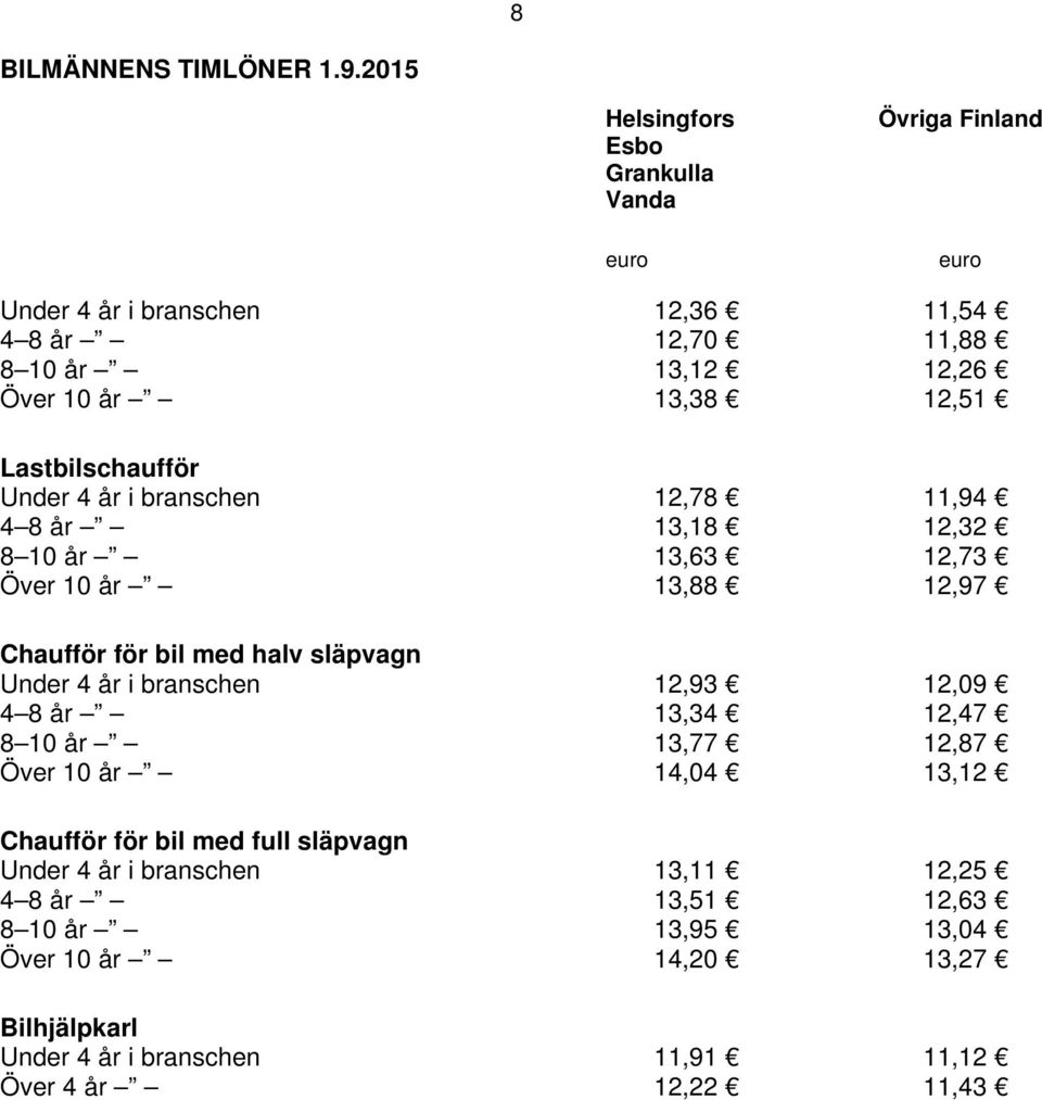 12,51 Lastbilschaufför Under 4 år i branschen 12,78 11,94 4 8 år 13,18 12,32 8 10 år 13,63 12,73 Över 10 år 13,88 12,97 Chaufför för bil med halv släpvagn