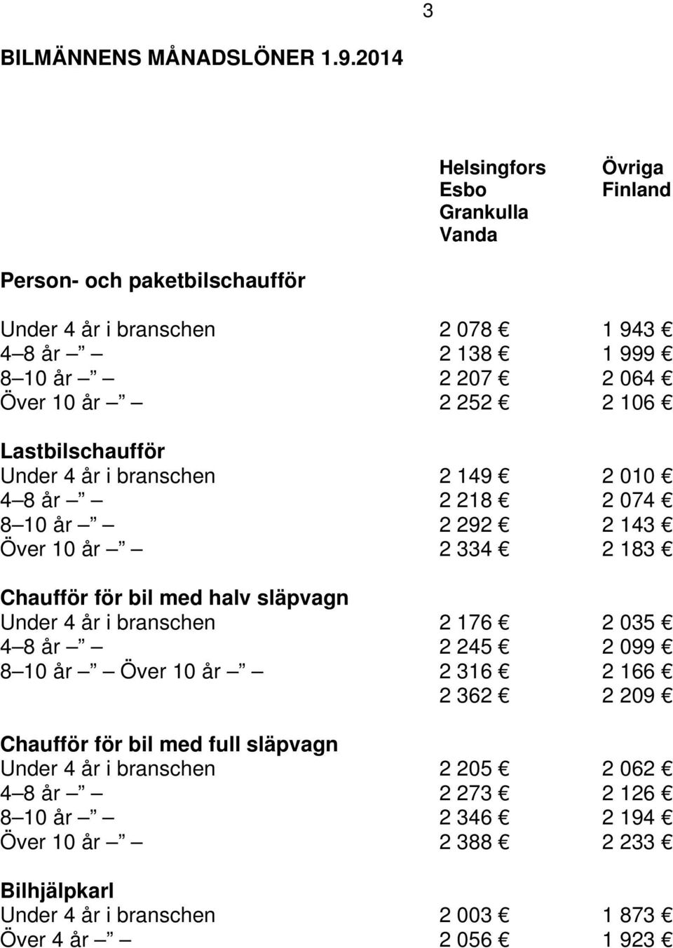 10 år 2 252 2 106 Lastbilschaufför Under 4 år i branschen 2 149 2 010 4 8 år 2 218 2 074 8 10 år 2 292 2 143 Över 10 år 2 334 2 183 Chaufför för bil med halv